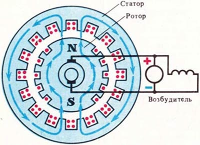 Generator sincronic și principiu de funcționare