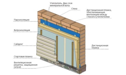 Încălzirea casei cu siding cu mâinile din exterior și din interior (fotografie și video)