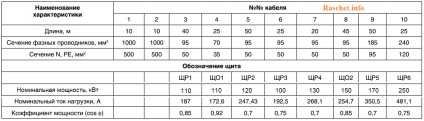 Selectarea unui dispozitiv de compensare a puterii reactive