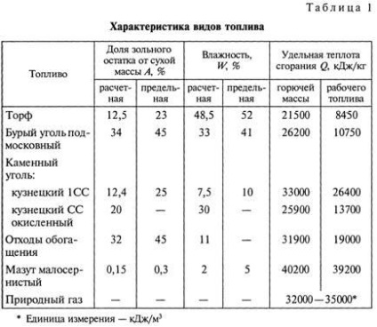 Tipurile de combustibil și valoarea lor termică