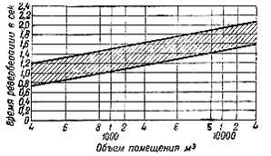 utózengési idő - építészeti akusztika