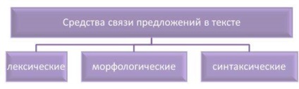 Limbajul mijloacelor de comunicare a propozițiilor în text - cuvântul rusesc
