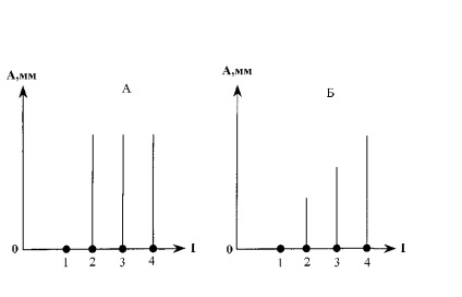 Dependența amplitudinii contracției musculare (a, mm) asupra rezistenței stimulului (i)