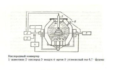 Minereu de fier → fontă → oțel