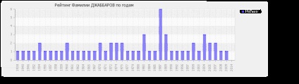 Значение Dzhabbarov семейства