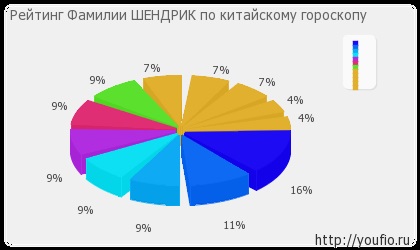 Semnificația numelui lui Shendrik