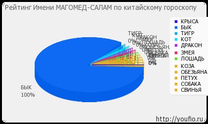 Semnificația Salamului Magomed