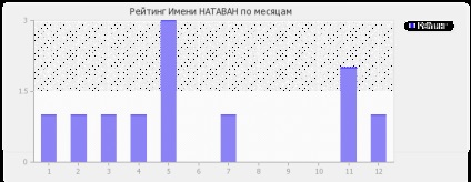 Valoarea numelui este natavan