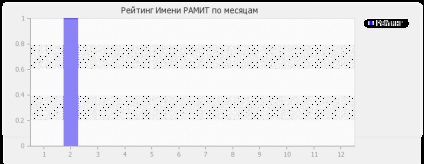 Semnificația numelui este ramit