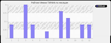 Valoarea numelui berbecului