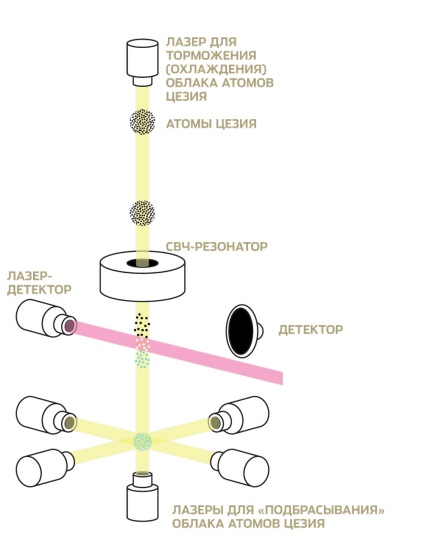 9192631770 Cesium-133 tranziții care este standardul celui de-al doilea, jurnalul de mecanică populară