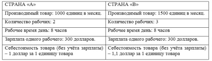 Avantaje absolute și relative ale țărilor în procesul de comerț