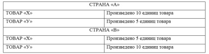 Avantaje absolute și relative ale țărilor în procesul de comerț