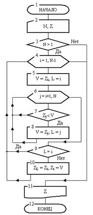Algoritmi cu structuri de buclă imbricate