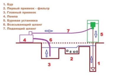 Găurirea puțurilor sub presiune folosind tehnologia apei funcționează de la a la i