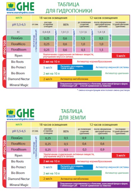 Pentru a vă asigura că grădina dvs. cât mai curând posibil vă mulțumit cu o recoltă magnifică, astăzi este destul de ușor