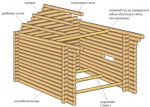 Case din lemn de la fundație la finisare