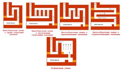 Kémény a kemence konstrukciók és fő telepítő szabályok