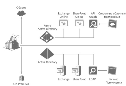 Servicii de agende active - administrare server