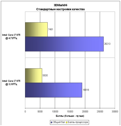Екстремальний розгін core i7 з охолодженням на рідкому азоті (розгін) Екстремальний розгін core i7 з охолодженням на рідкому азоті