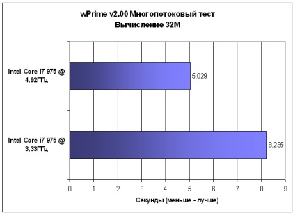 Екстремальний розгін core i7 з охолодженням на рідкому азоті (стабільності роботи системи) Екстремальний розгін core i7 з охолодженням на рідкому азоті