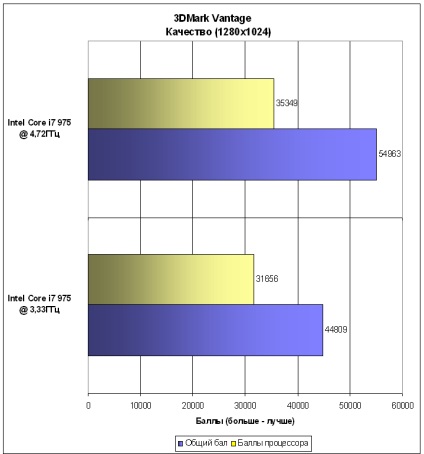 Екстремальний розгін core i7 з охолодженням на рідкому азоті (розгін) Екстремальний розгін core i7 з охолодженням на рідкому азоті