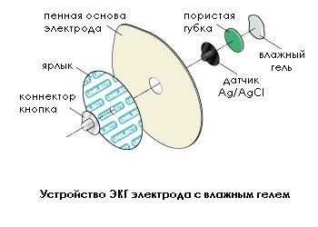 Електрод для оперативного моніторування unilect - медична техніка, апаратні витратні