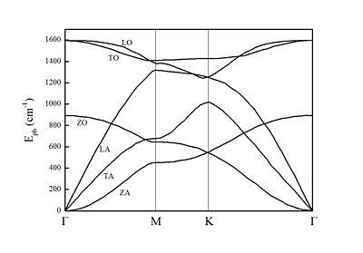 Spectrul phonon al grafenului