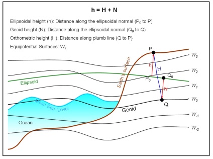 Glosarul modelului geoid - cunoaștere rusă - confuzie qps