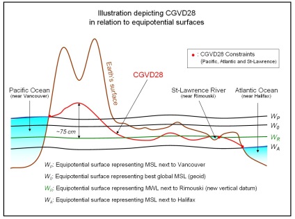 Glosarul modelului geoid - cunoaștere rusă - confuzie qps