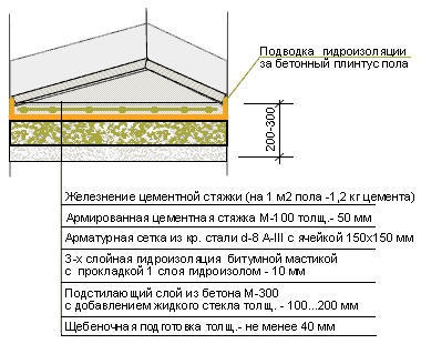 Tehnologia și materialele pentru hidroizolarea podelei