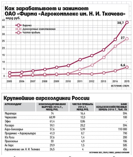 Mivel a miniszter a mezőgazdasági birtok Tkachev meghúzza a piacvezető - Közlöny