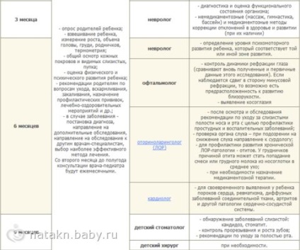 Ce fel de doctori trece un nou-născut (examen clinic planificat) primul examen medical al unui copil pe lună