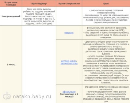 Ce fel de doctori trece un nou-născut (examen clinic planificat) primul examen medical al unui copil pe lună