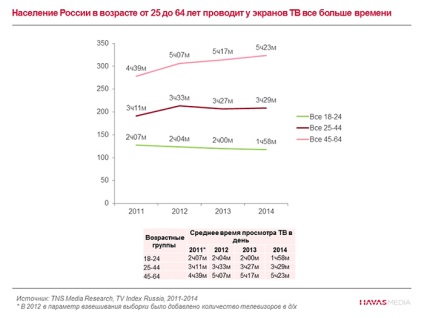 Cum sa schimbat consumul media al rușilor în ultimii ani?