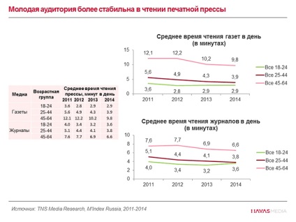 Hogy van a média fogyasztásának oroszok az elmúlt években