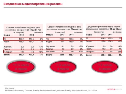 Cum sa schimbat consumul media al rușilor în ultimii ani?