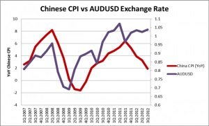 Cum influențează China rata dolarului australian