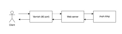 Cum se configurează http