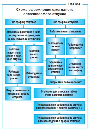 Hogyan készítsünk egy éves szabadság - inkrementális algoritmus