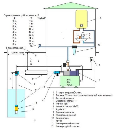 Cum se conectează o stație de pompare - întregul proces de la început până la sfârșit