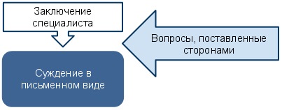 Cum să utilizați în mod corespunzător cunoștințele unui specialist în procesul civil, astfel încât sfatul său