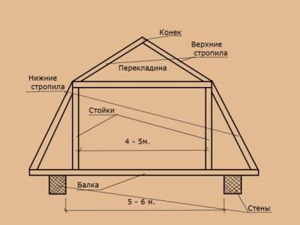 Cum să faci un acoperiș rupt acasă