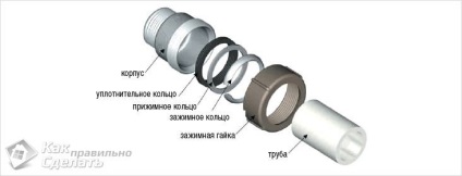 Cum să conectați țevi din plastic și metal fără sudură - conectați conductele din plastic și metal