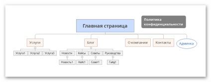 Cum se scrie o specificație tehnică competentă pentru dezvoltarea site-ului