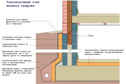 Cum să eliminați umezeala în subsol cu ​​propriile mâini