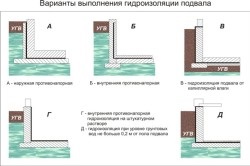 Hogyan lehet eltávolítani a nedvességet a pincében saját kezűleg