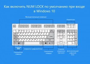 Cum se activează num lock implicit la introducerea ferestrelor 10