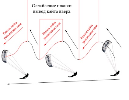 Кайтсърф в Омск - глава 5 пързаляне