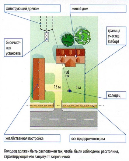 Când este mai bine să forați un puț pentru apă în zona suburbană